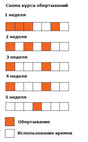 Схема обертывания гуам